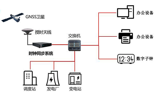 電力系統時間同步方案
