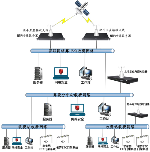 聯網管理系統時間同步方案