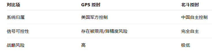 國內北斗時間服務器對于GPS來說的優(yōu)勢分析